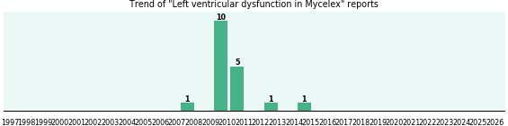 Could Mycelex cause Left ventricular dysfunction? Could Mycelex cause Left ventricular dysfunction?
